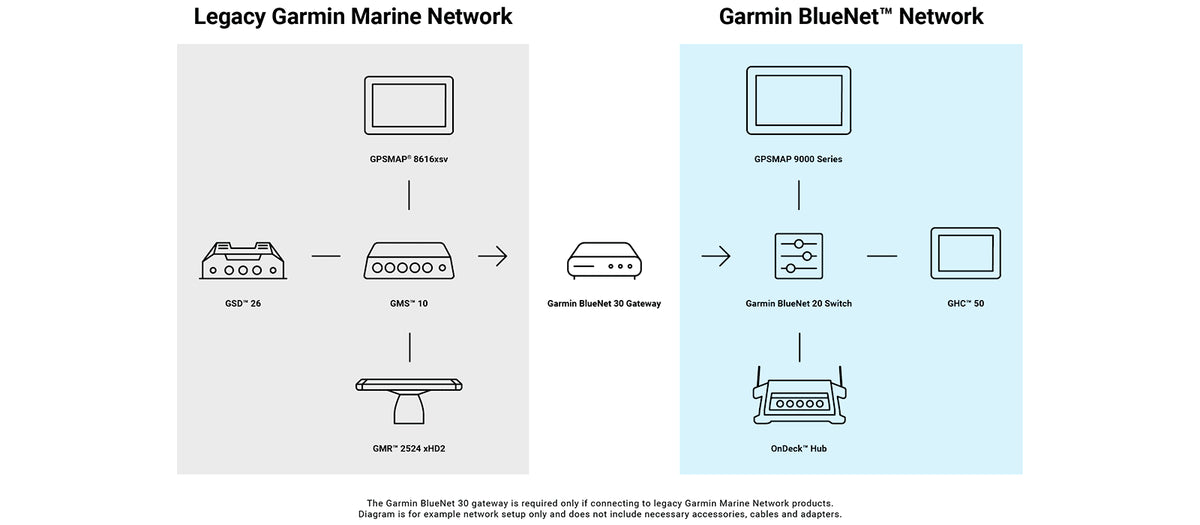 Pasarela Garmin BlueNet™ 30